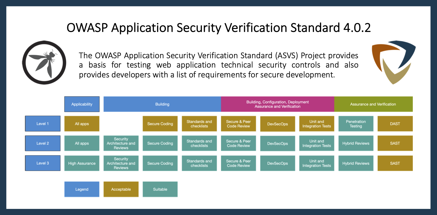 OWASP ASVS