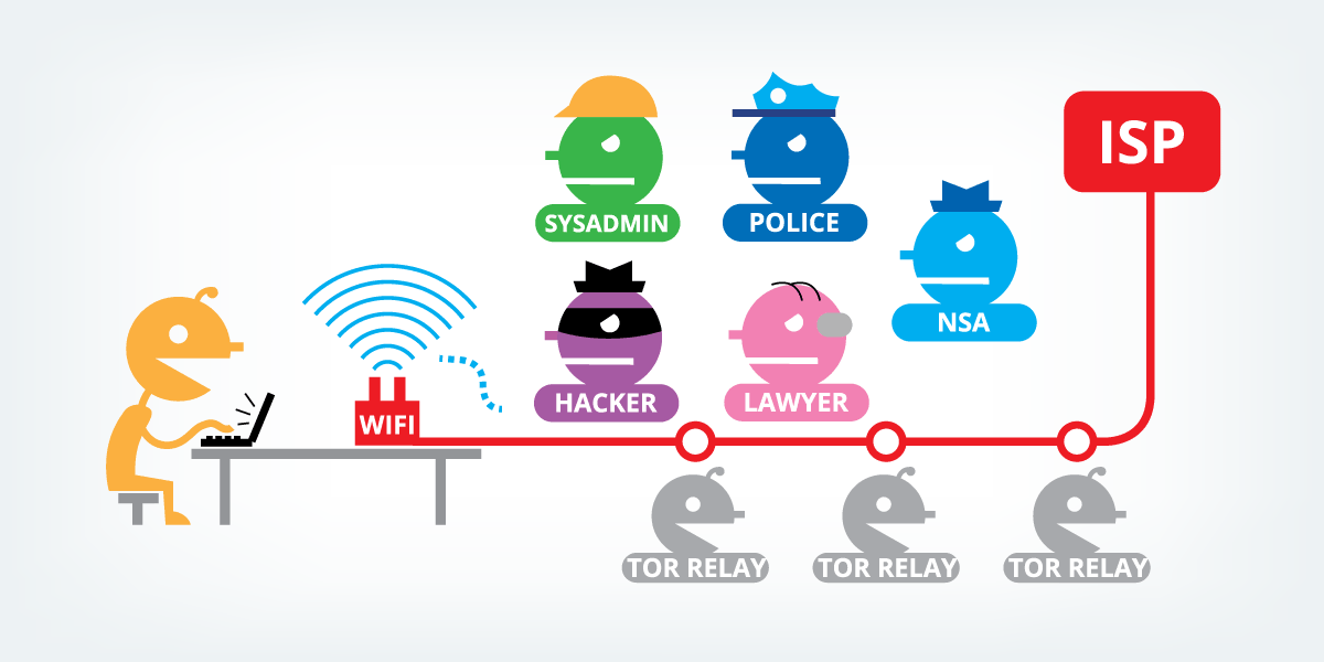 Tor and HTTPS Diagram from https://www.eff.org/pages/tor-and-https